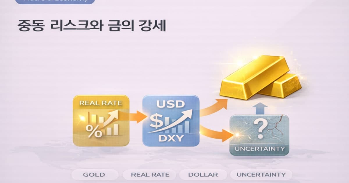 중동 리스크에서 금이 강한 이유: ‘전쟁’이 아니라 실질금리·달러·불확실성의 합