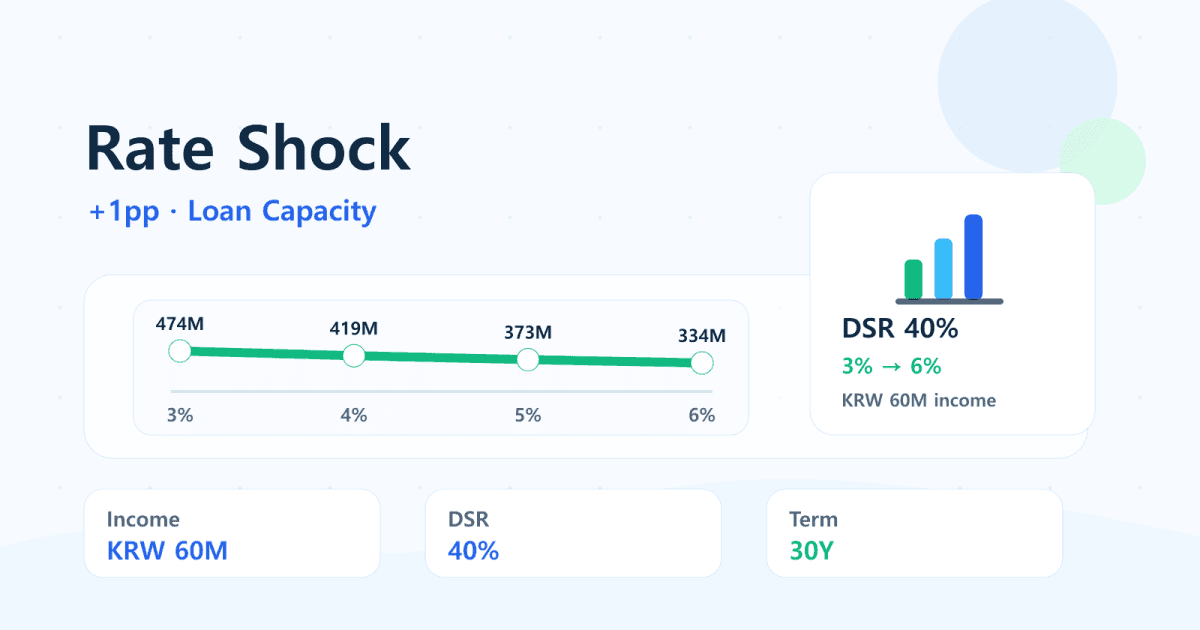 1pp Rate Increase and Korean Mortgage Capacity | DSR LTV Calculator