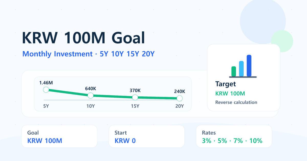 Monthly Investment Needed for KRW 100 Million | 5, 10, 15, 20 Year Table