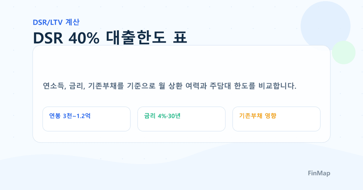 연봉 4000만원 주담대 가능액 계산 | DSR 40% LTV 예산표