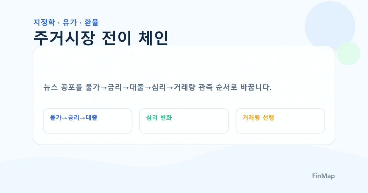 지정학·유가·환율 충격이 서울·경기·인천 집값에 전이되는 5단 체인: 물가→금리→대출→심리→거래량