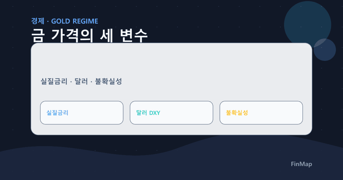 중동 리스크에서 금이 강한 이유: ‘전쟁’이 아니라 실질금리·달러·불확실성의 합