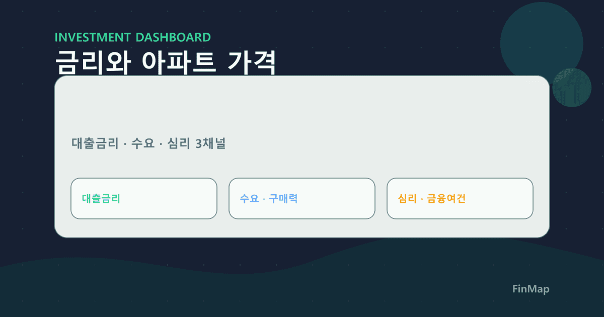 금리(할인율)는 어떻게 서울·경기·인천 아파트 가격을 흔드는가: 대출금리·수요·심리 3채널로 분해하기