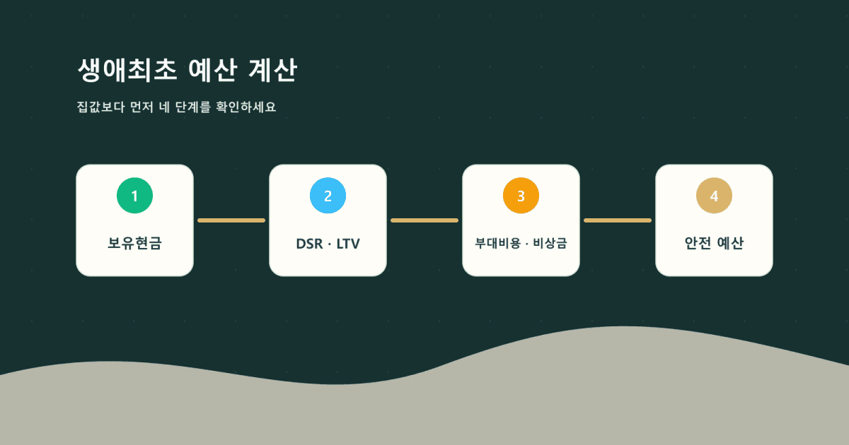 생애최초 주택 구입 예산 계산 | DSR LTV 현금흐름 체크