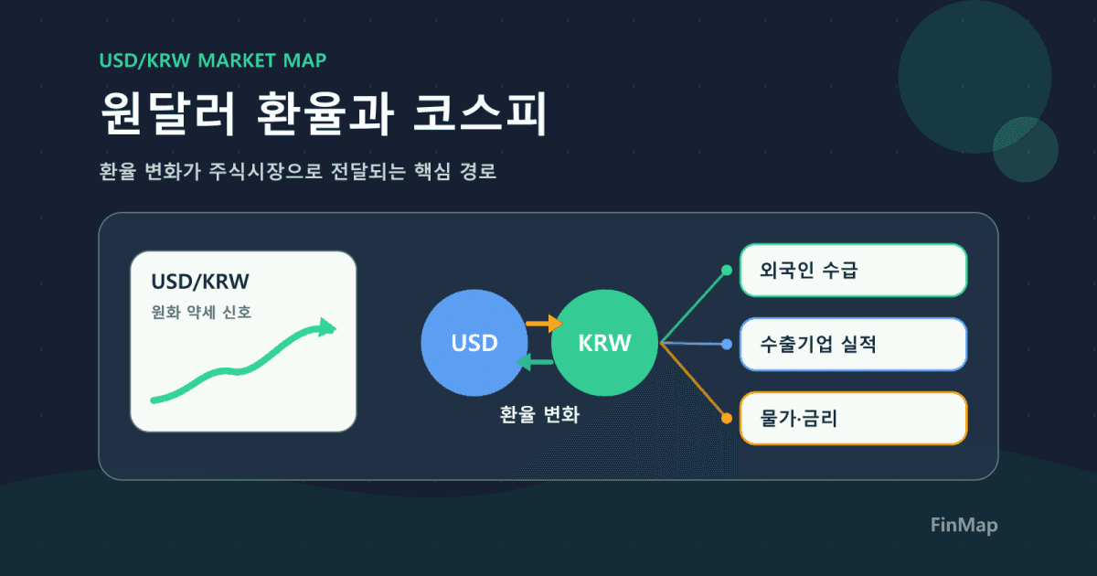 원달러 환율과 코스피 관계: 외국인 수급·수출주·물가 체크법