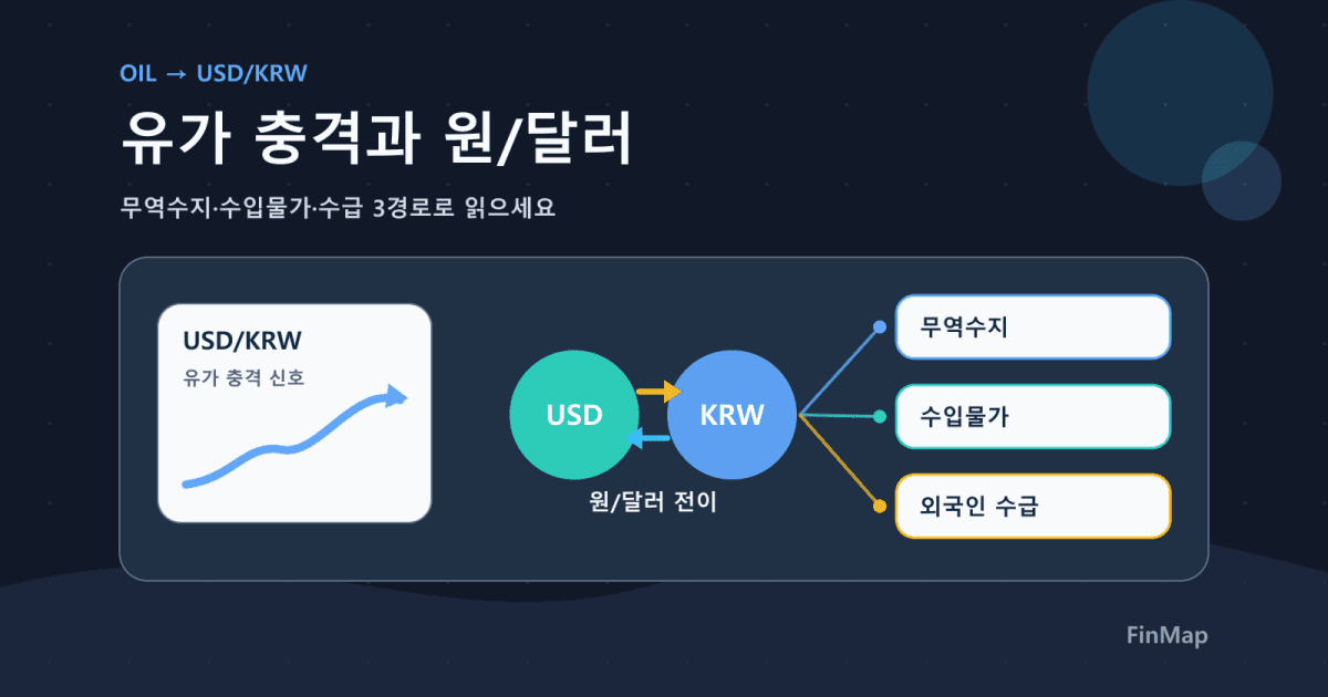 유가 급등이 원/달러에 미치는 영향: 한국식 전파 경로(무역수지·물가·수급)로 읽기