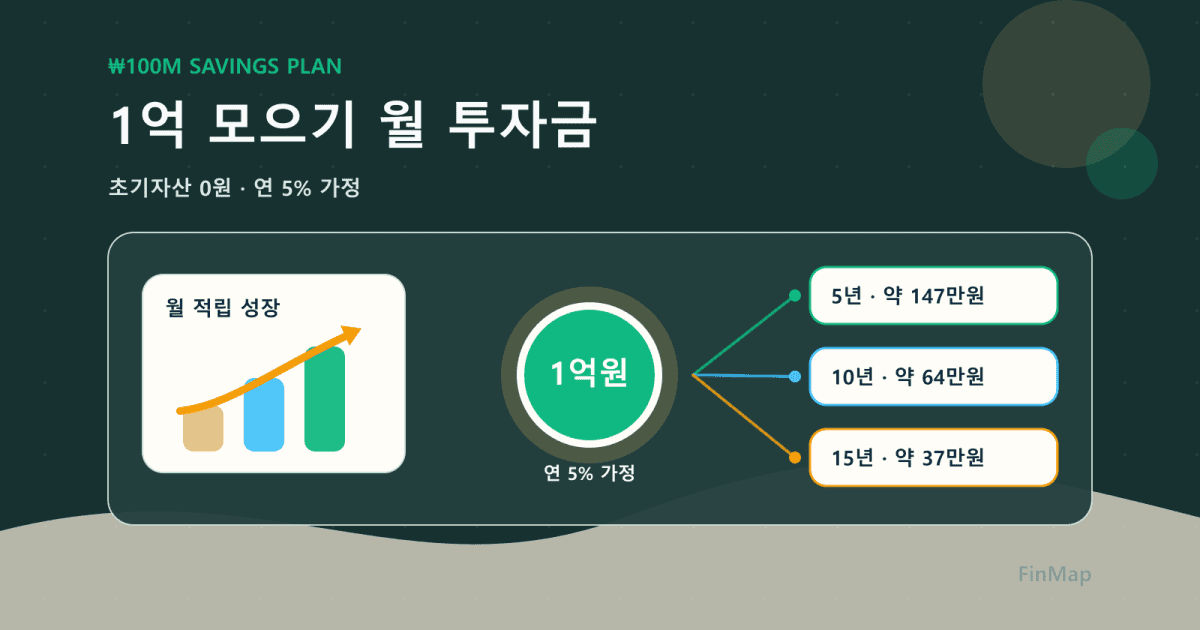 1억 모으려면 월 얼마? 5년·10년·15년 필요 투자금