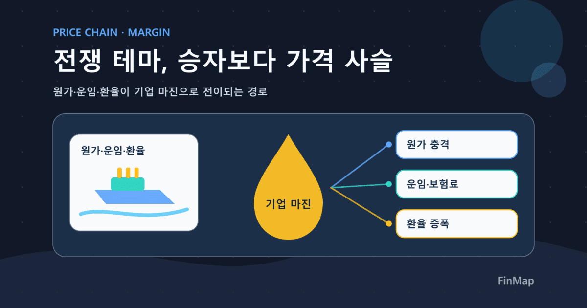 전쟁 테마의 함정: ‘수혜주’가 아니라 ‘가격 사슬(원가·운임·환율)’로 읽어야 한다