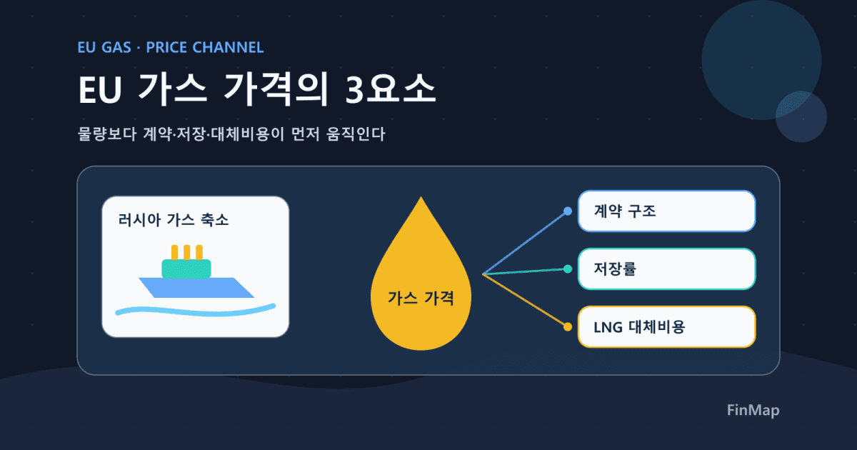 EU의 러시아 가스 축소가 에너지 가격을 흔드는 방식: 계약·저장·대체의 3요소