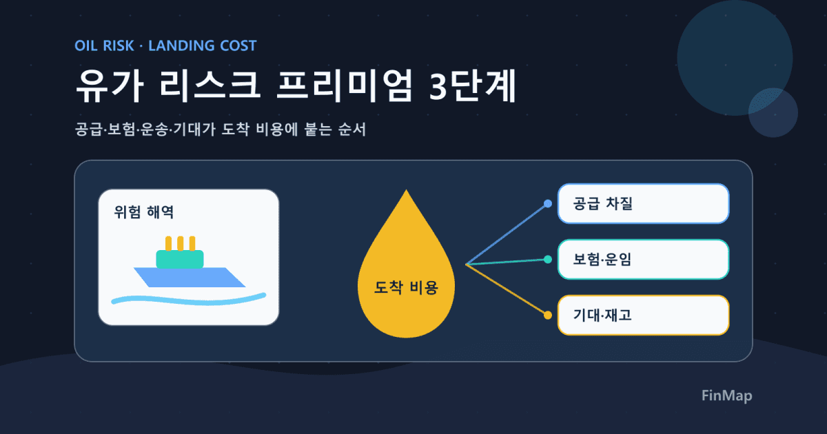 전쟁 뉴스가 유가를 움직이는 3단계: 공급·보험·운송이 만드는 ‘리스크 프리미엄’