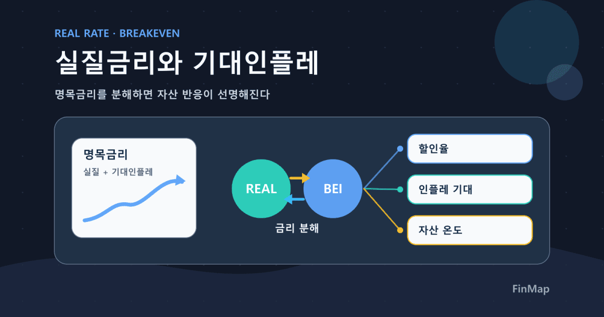 실질금리(Real Rate)와 기대인플레이션(Breakeven): 자산가격의 ‘진짜 온도계’