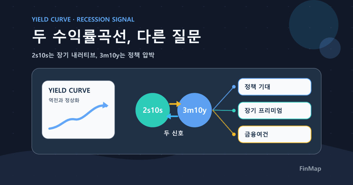 수익률곡선(2y~10y, 3m~10y)은 왜 다르게 말하나: 침체 신호 해석법