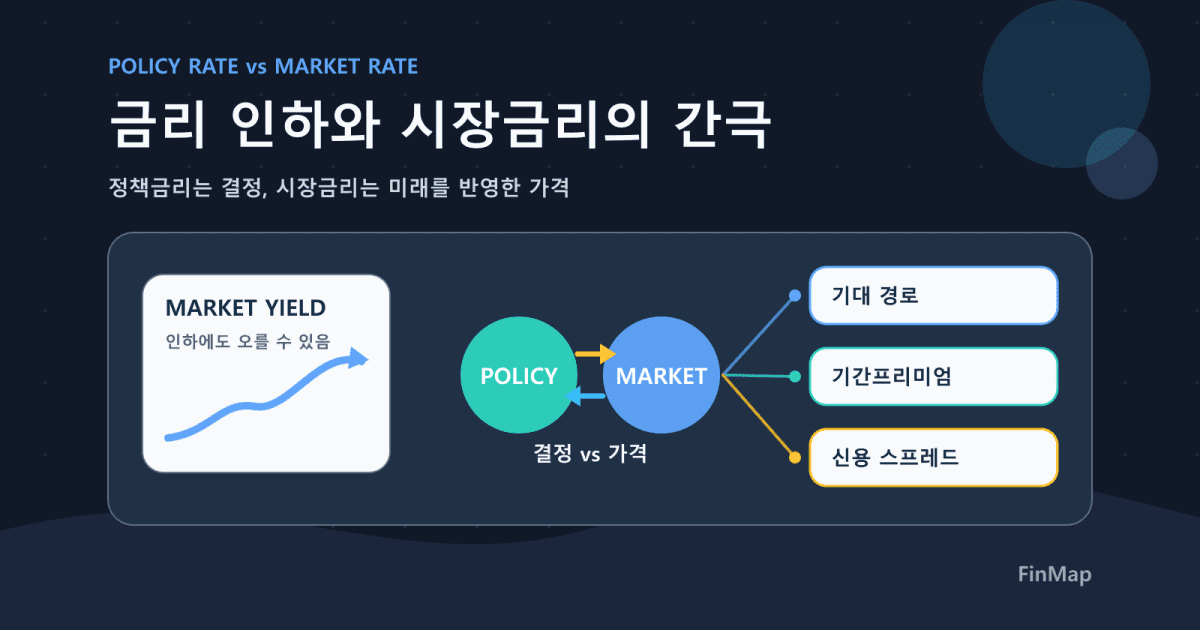 금리 인하에도 대출금리가 안 내려가는 이유: 정책금리 vs 시장금리