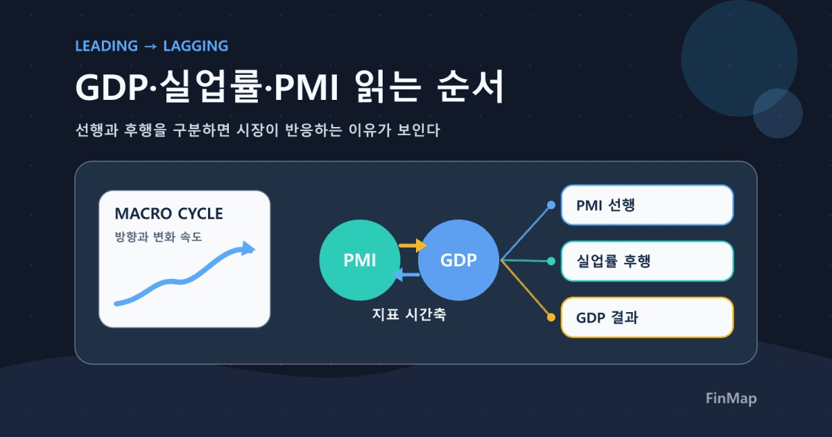 경제지표 읽는 법: GDP·실업률·PMI를 실제로 쓰는 방법