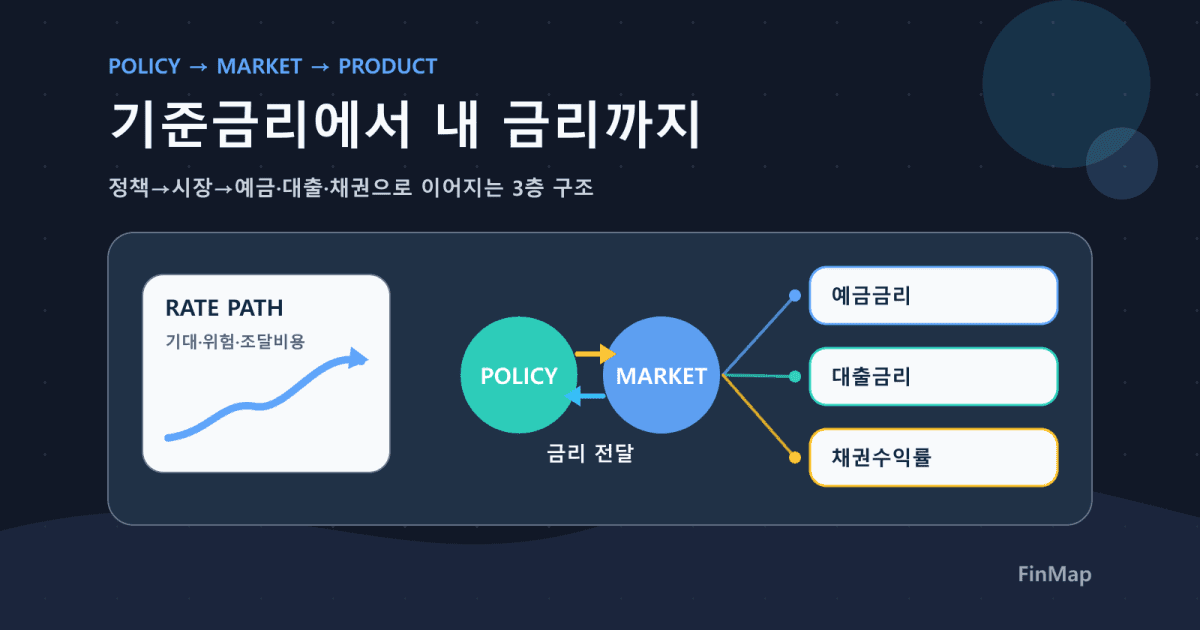 금리 구조 한 번에 이해: 기준금리, 시장금리, 예금·대출·채권