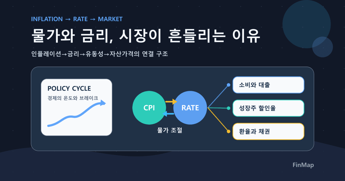물가와 금리의 기본 이해: 왜 금리가 오르면 시장이 흔들릴까?