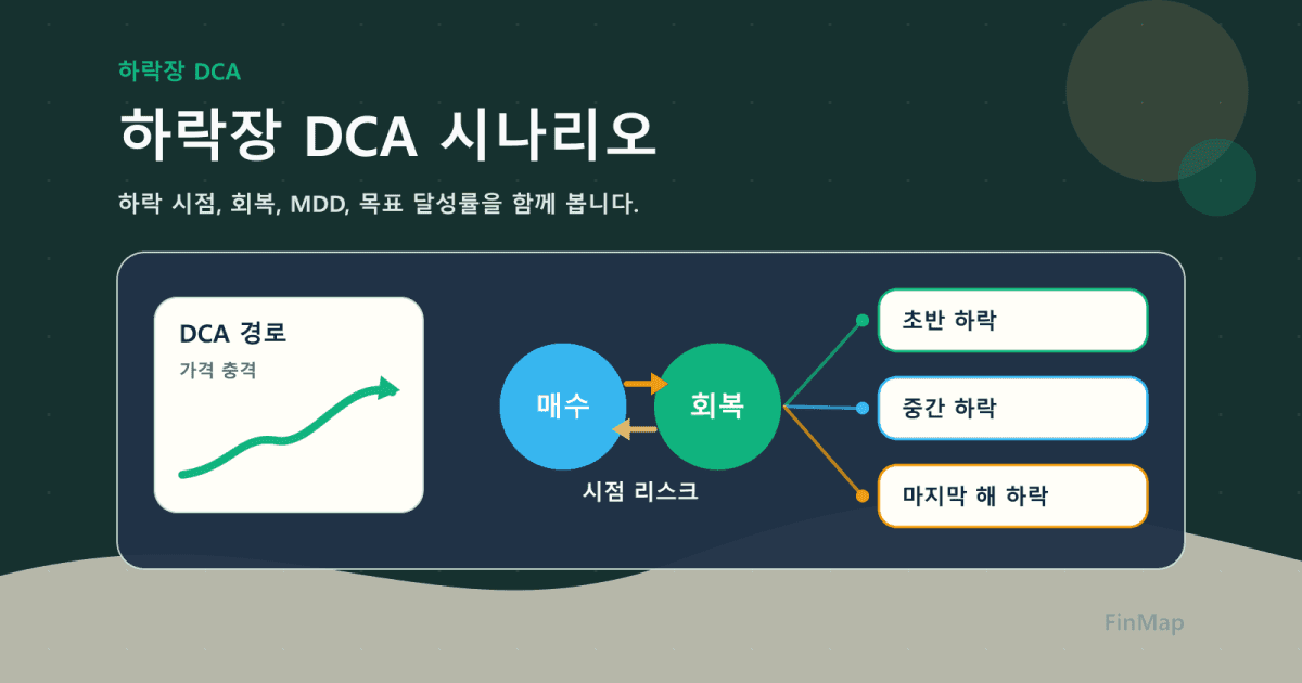하락장에서 적립식 투자가 유리하다는 말은 진짜일까? DCA 시나리오로 보기