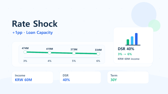 1pp Rate Increase and Korean Mortgage Capacity | DSR LTV Calculator