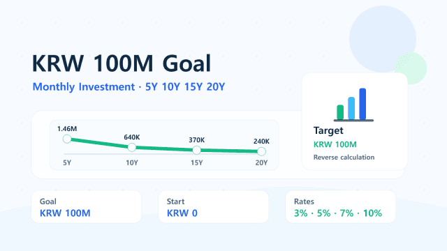 Monthly Investment Needed for KRW 100 Million | 5, 10, 15, 20 Year Table