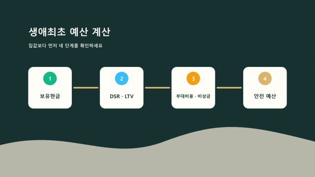 생애최초 주택 구입 예산 계산 | DSR LTV 현금흐름 체크