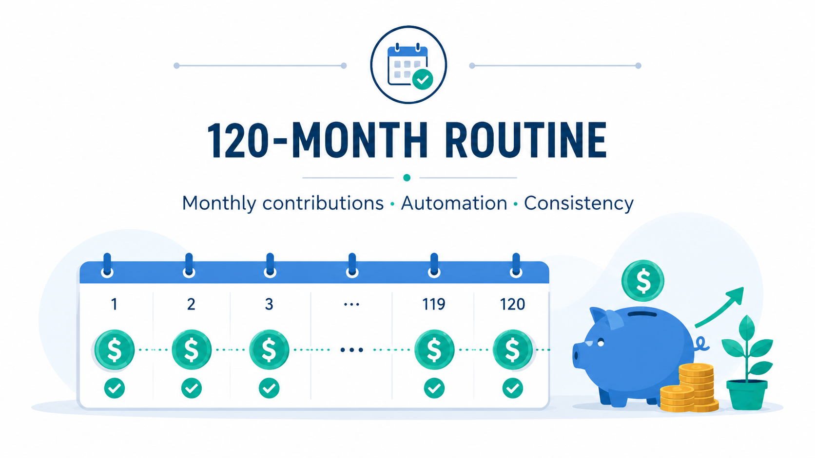 A monthly investing plan starts with 120 repeatable contributions