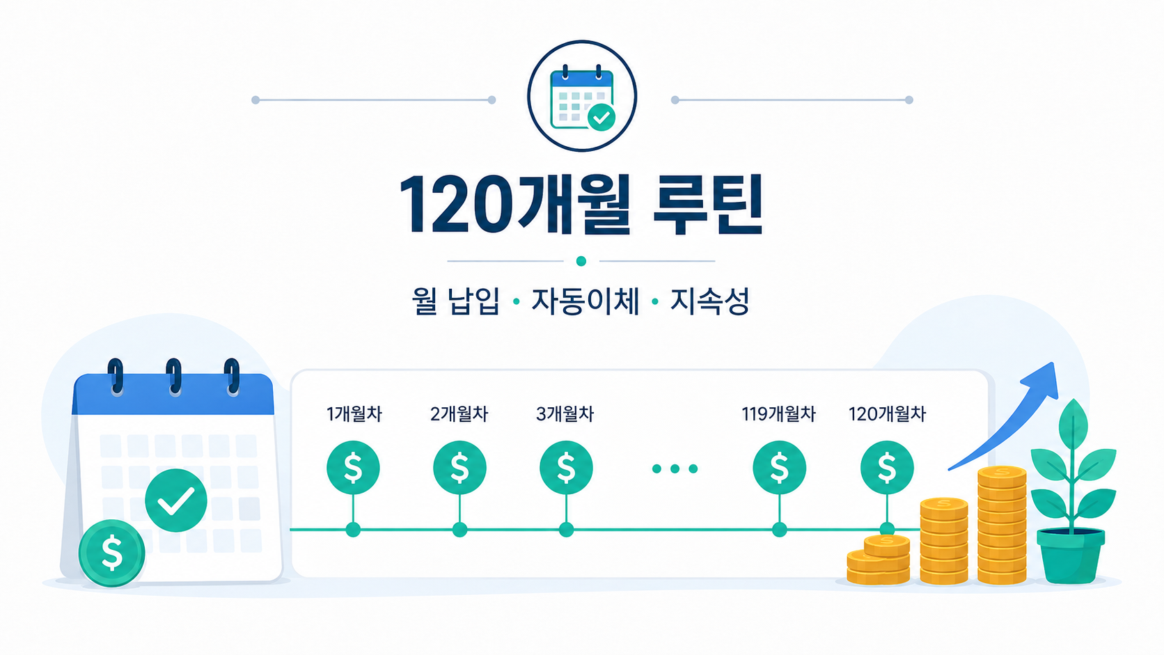 월 50만원 적립식 투자에서 120개월 지속성이 최종 금액의 출발점이다