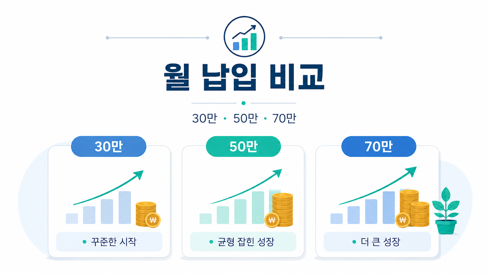 월 30만원 50만원 70만원 적립식 투자 결과는 지속 가능성과 함께 비교해야 한다